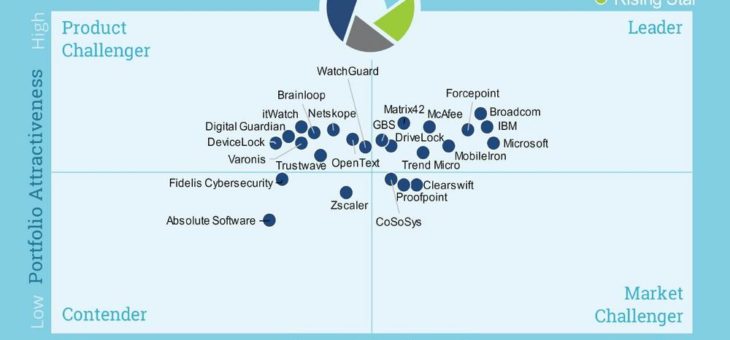 Auszeichnung von DriveLock als Leader Germany im Segment Data Leakage/Loss Prevention