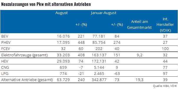 Über 33.000 neue Elektrofahrzeuge im August