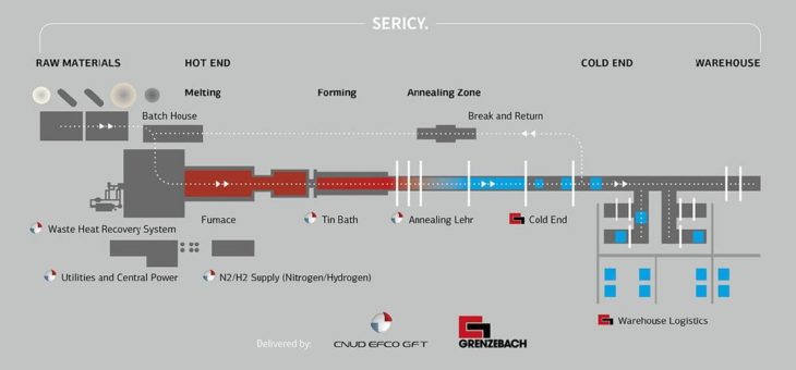 Grenzebach und CNUD EFCO GFT mit starkem integriertem Angebot für Glasindustrie