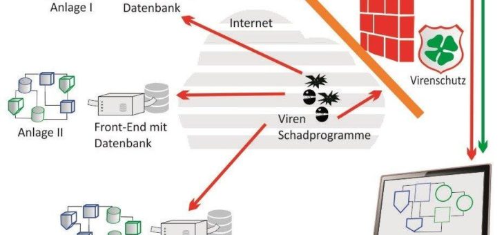 SCADA mit GO-Zentrale und GO-Modulen