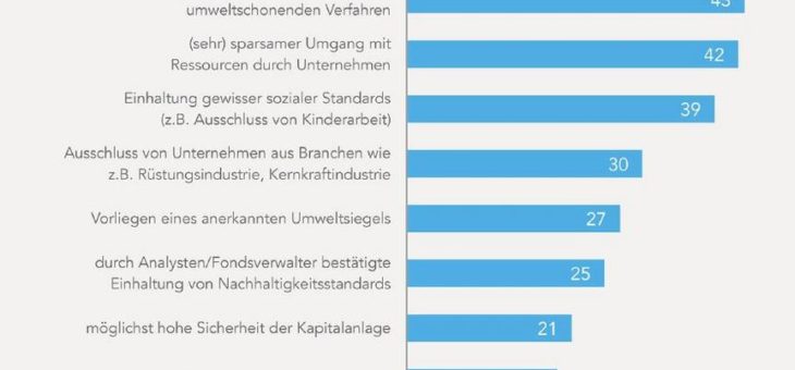 Private Kapitalanleger wünschen sich verständliches Nachhaltigkeitssiegel