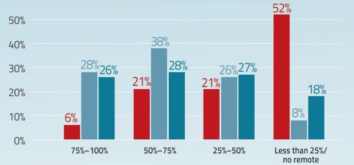 Radware-Studie: Pandemie-bedingte Veränderungen sind von Dauer