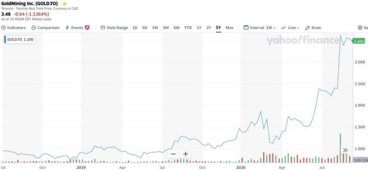 GoldMining mit Mega-Performance! Aber es geht noch weiter! Analysten-Kursziele liegen deutlich höher!