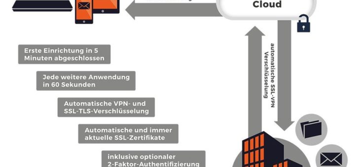 Homeoffice-Infrastruktur in fünf Minuten per Cloud VPN aufbauen