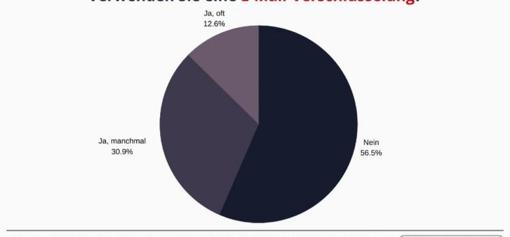 REDDOXX-Studie zum Status der E-Mail: Nur jeder Achte verschlüsselt häufig seine E-Mails