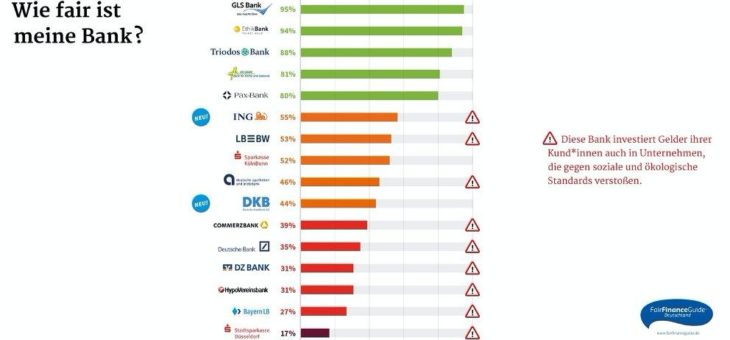 Zivilgesellschaftliche Transparenzinitiative drängt deutschen Bankensektor zu mehr Nachhaltigkeit