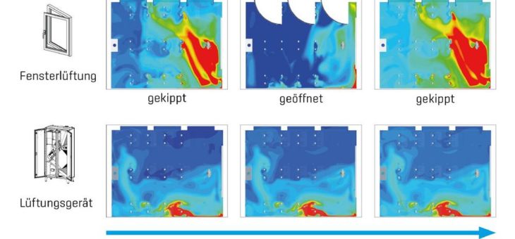 Trotz Fensterlüftung kann es zu hohen Aerosolkonzentrationen im Klassenzimmer kommen