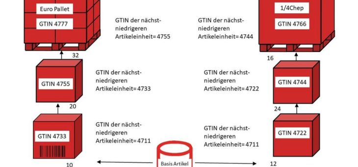 Wie die Nummer der Versandeinheit im Wareneingang hilft