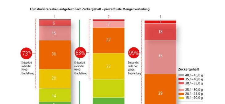 99 Prozent der gekauften Kinderprodukte entsprechen nicht der WHO-Norm
