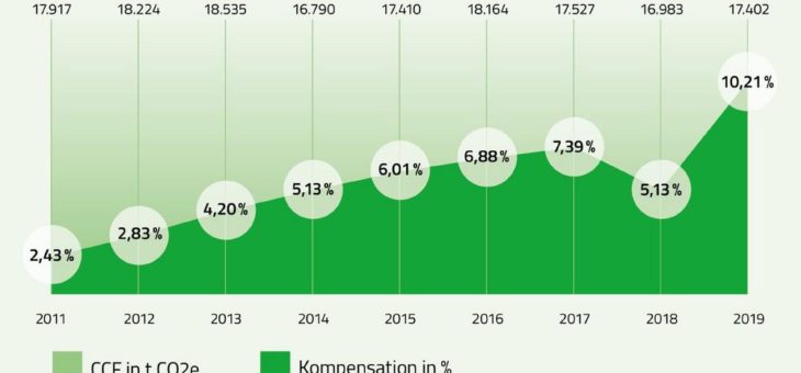 Alpensped startet Klimainitiative 50/50