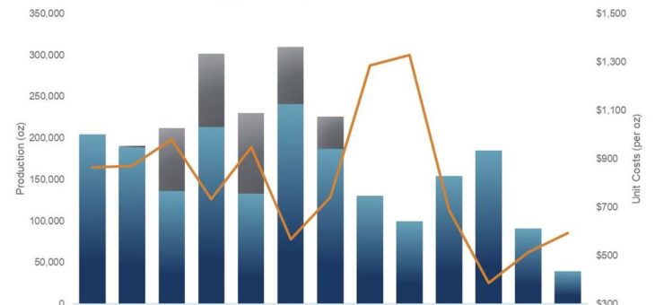 OCEANAGOLD gibt Ergebnisse des aktualisierten Technischen Berichts zu Haile bekannt