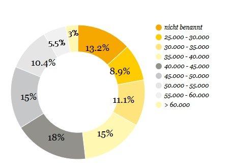 Gehaltsvorstellungen von Studenten und Absolventen