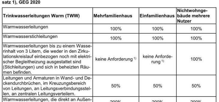 GEG 2020 – ein Update zum Dämmen von Rohrleitungen