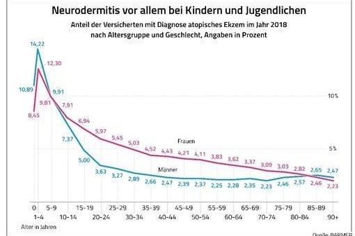 Vor allem Kinder und Frauen leiden unter Neurodermitis