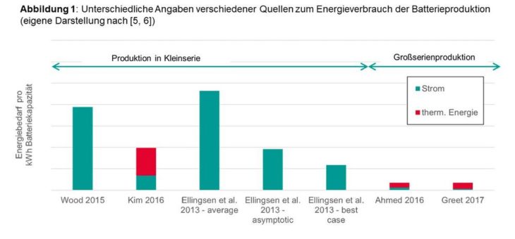 Ganzheitlich betrachtet: Eindeutig höheres Potenzial von Elektrofahrzeugen