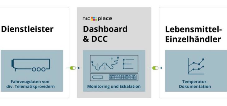 Lebensmittel-Einzelhändler überwacht temperaturgeführte Transporte mit NIC-place