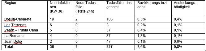 Gesundheitsministerium der Dominikanischen Republik veröffentlicht ersten Spezial-Bulletin zur aktuellen Covid-19-Lage in Touristenzentren und Flughäfen