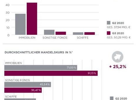 Aktueller Marktbericht Q3 2020 zum Zweitmarkt für geschlossene Fonds