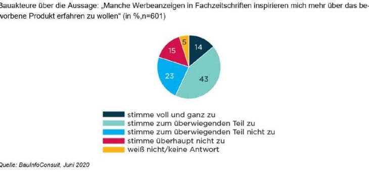 Baustoffmarketing: Werbeanzeigen in Printmedien wirken auf Bauprofis
