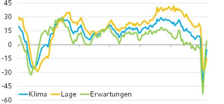 NRW.BANK.ifo-Geschäftsklima September 2020