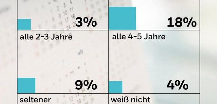 Forsa-Umfrage: Instandhaltungsintervalle häufig sehr groß