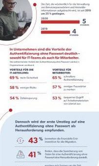 Neuer LastPass-Report zeigt: Die Zukunft ist passwortlos – für 92 Prozent der Unternehmen