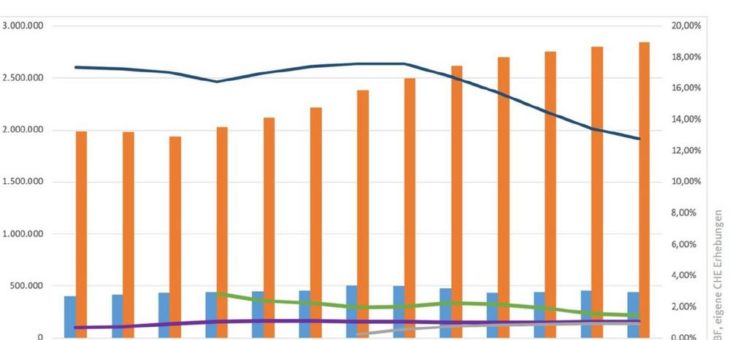 BAföG, Stipendien & Co.: Studienfinanzierung 2020 im CHECK