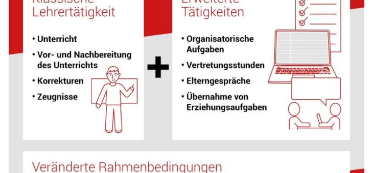 Deutlich höhere Anforderungen im Lehreralltag