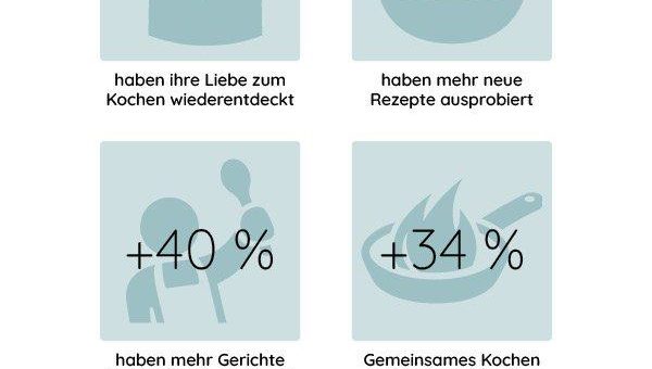 Bauknecht-Studie: So hat die Corona-Pandemie Verbraucherverhalten beeinflusst und verändert