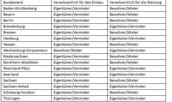 Rauchmelder: Kleine Lebensretter