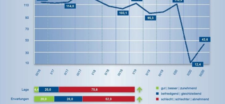 Tourismus in der Region braucht einen „Wumms“