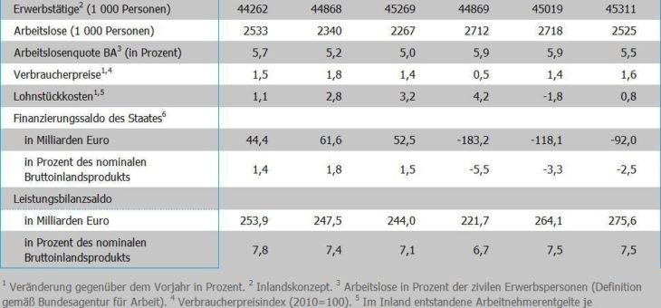 Erholung verliert an Fahrt – Wirtschaft und Politik weiter im Zeichen der Pandemie