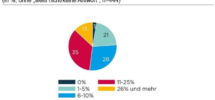 Baukatastrophen „Made in Germany“: fast 21 Milliarden Euro Fehlerkosten in 2019