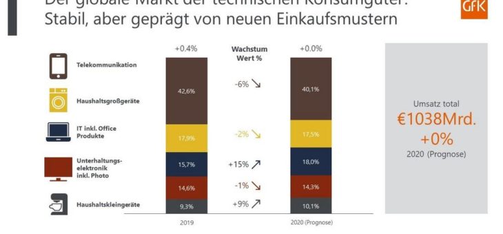 Raus aus den roten Zahlen – Technische Konsumgüter trotzen schwierigem Wirtschaftsklima