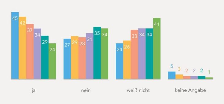 Jüngere halten Umstieg auf nachhaltige Produkte eher für glaubwürdig