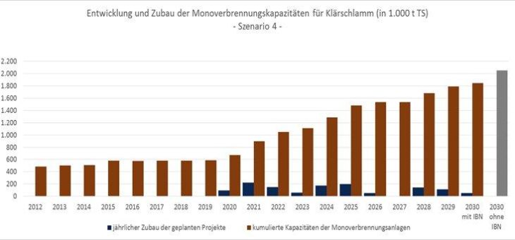 Massiver Zubau an Monoverbrennungsanlagen führt langfristig zu Überkapazitäten