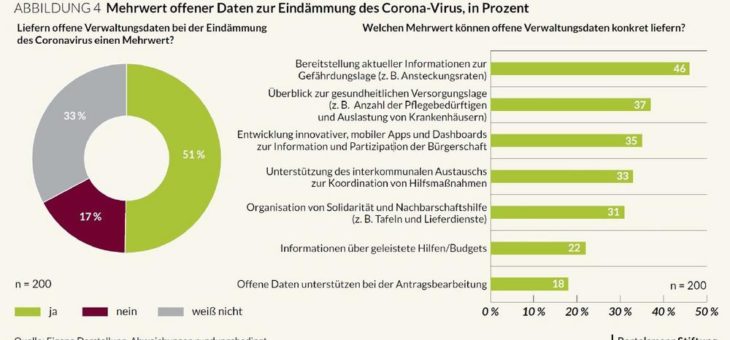 Kommunen zunehmend bereit für Open Data
