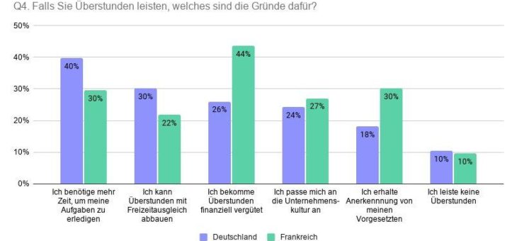 Deutschland vs. Frankreich – Wer arbeitet mehr und warum?