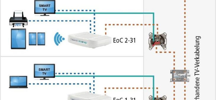 Ethernet over Coax in der 3. Generation