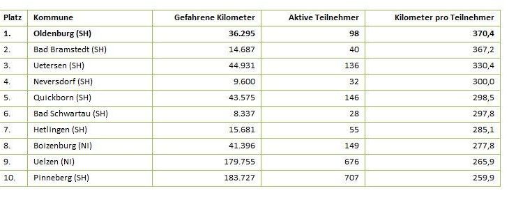 Metropolregion radelt 7,5 Millionen Kilometer