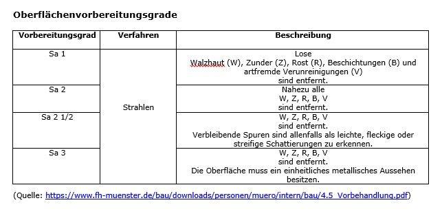 Vorbereitung ist alles