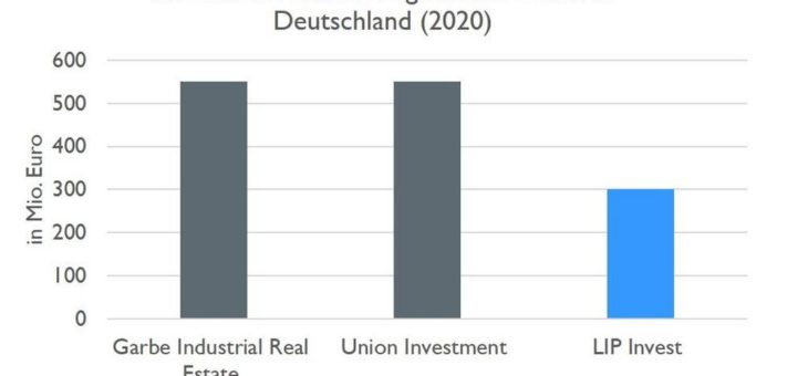 LIP Invest erobert Spitzenplatz unter den Logistikimmobilien-Investoren
