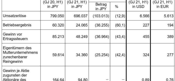 Kyocera veröffentlicht konsolidiertes Konzernergebnis für das erste Halbjahr, das am 30. September 2020 endete