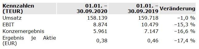 PSI auch im dritten Quartal mit stabilem Auftragseingang und Umsatz