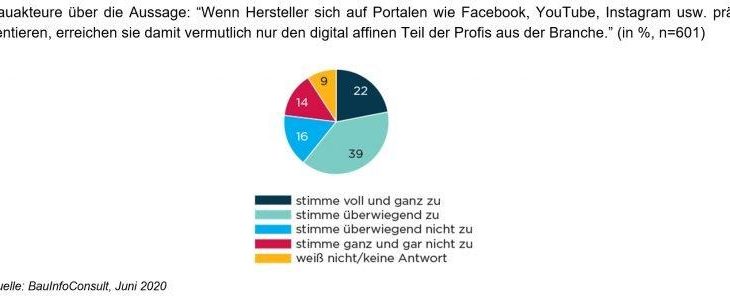 Social Media am Bau 2020: Nische oder Potenzial?