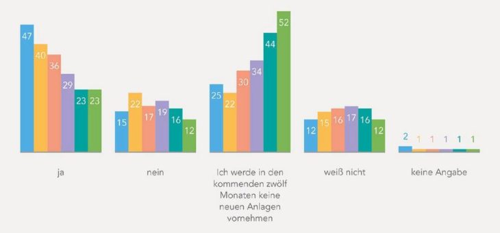 Interesse für nachhaltige Kapitalanlagen unter Jüngeren am stärksten
