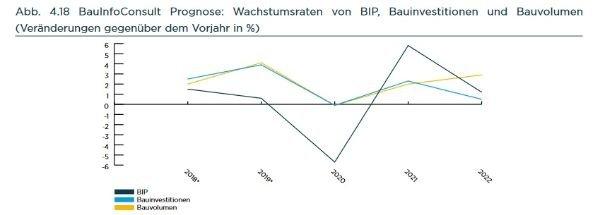 BauInfoConsult Jahresanalyse Deutschland 2020/2021