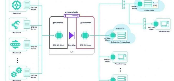 cyber-diode von genua unterstützt Industrie 4.0-Protokoll OPC UA