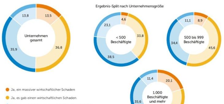 Studie zur IT-Sicherheit: Endpoints, Hacker und Sicherheit in der Digitalisierung