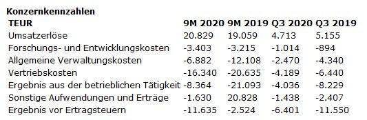 Biofrontera AG: Biofrontera berichtet über die Geschäftsentwicklung im dritten Quartal und den ersten neun Monaten 2020